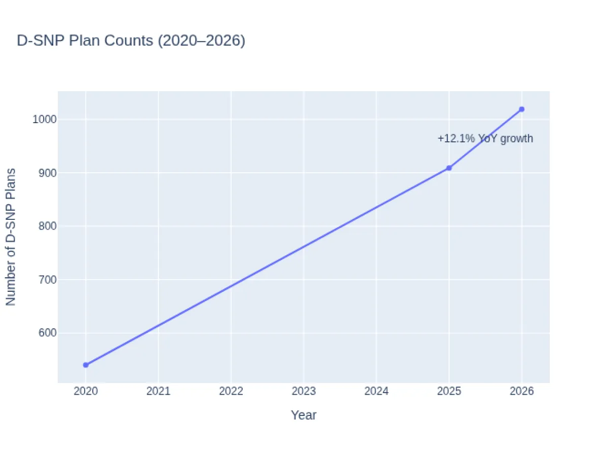 dual-eligible-graph
