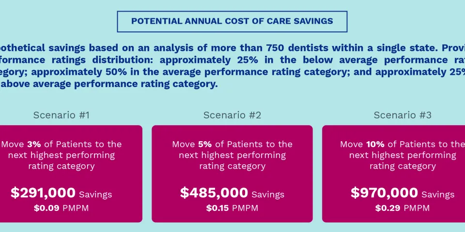 Cost of Care Savings